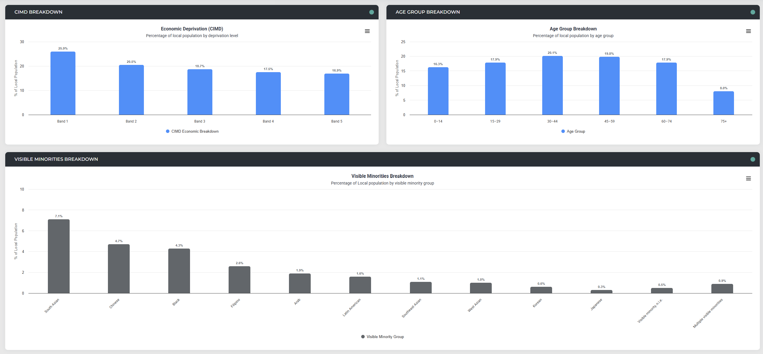 SportBI Canada Statistics Canada expanded profile panel